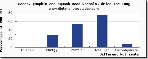 chart to show highest thiamin in thiamine in pumpkin seeds per 100g